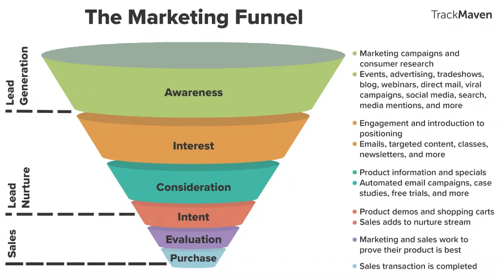 marketing funnel