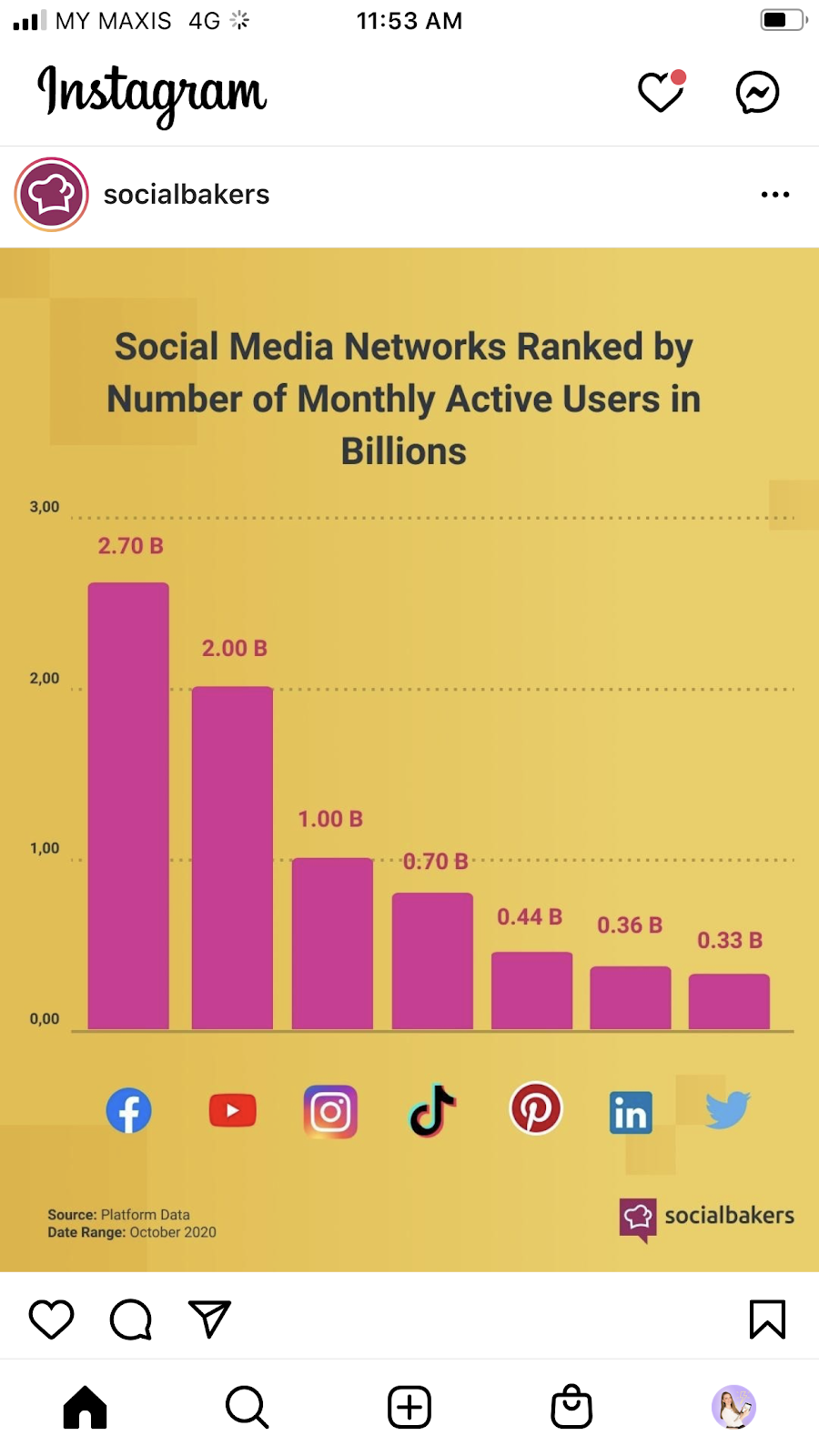 social media networks ranked by number of monthly active users in billions from socialbakers