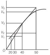 Average and Instantaneous Rate of Reaction