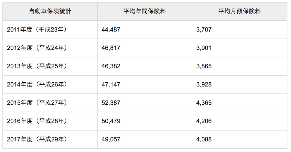 軽自動車の自動車保険料の平均相場はどのくらい 普通自動車との違いを紹介 Trill トリル