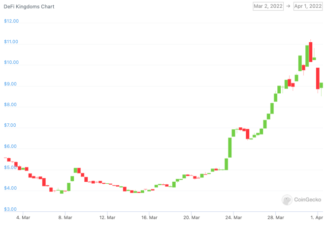 Defi Kingdoms Goes Live On Avalanche Subnet | Nft News