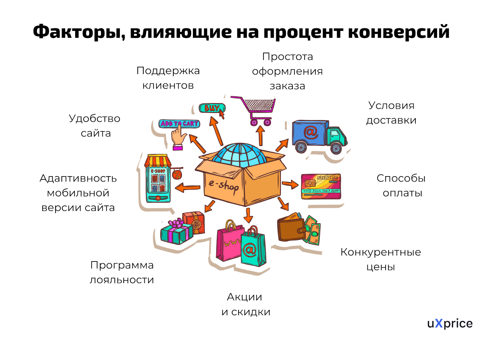 Факторы, влияющие на процент конверсий