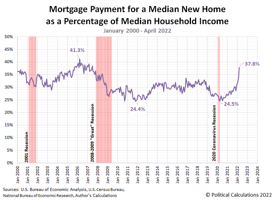 Mortgage payment for a median new home as percentage of median household income in the US. Source: https://politicalcalculations.blogspot.com/