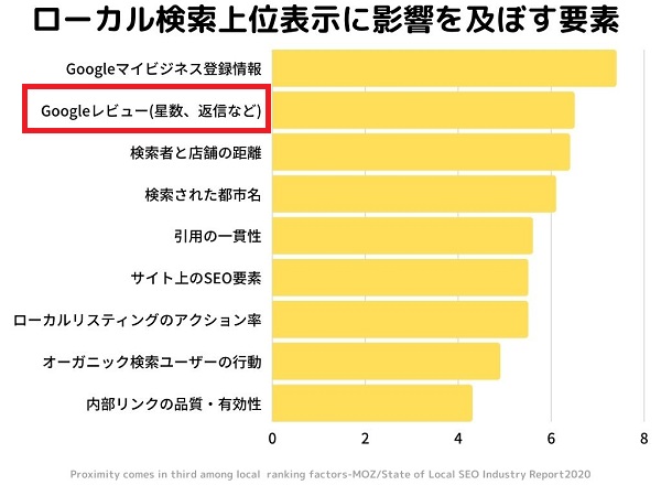 MEO対策における口コミの重要性を示す調査結果