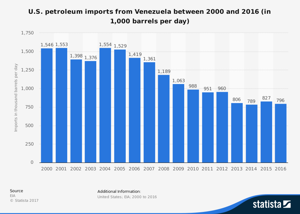 Statistiques des importations américaines de l'industrie pétrolière vénézuélienne