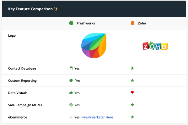 A feature comparison table for Freshworks and Zoho