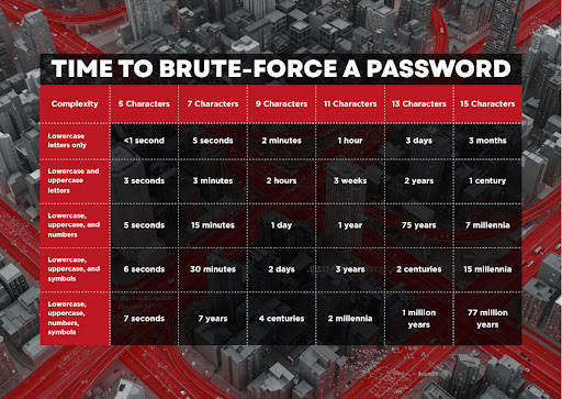 Credit to Red Ribbon Communications - BRUTE FORCE PASSWORD.