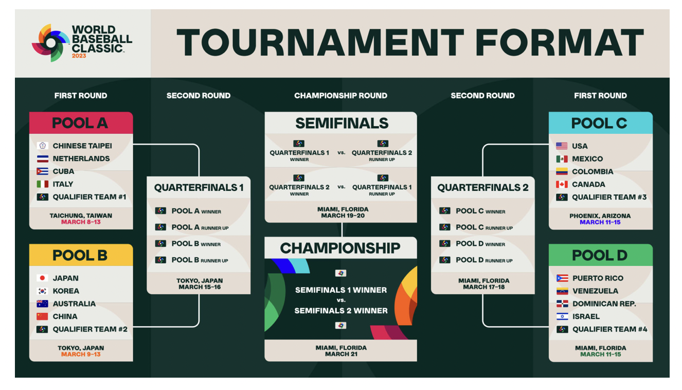 world baseball classic bracket