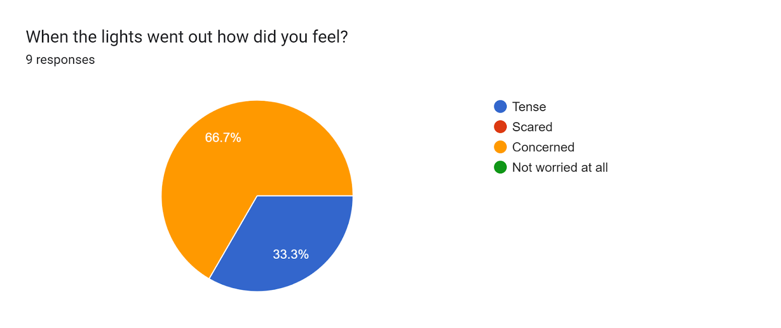 Forms response chart. Question title: When the lights went out how did you feel?. Number of responses: 9 responses.
