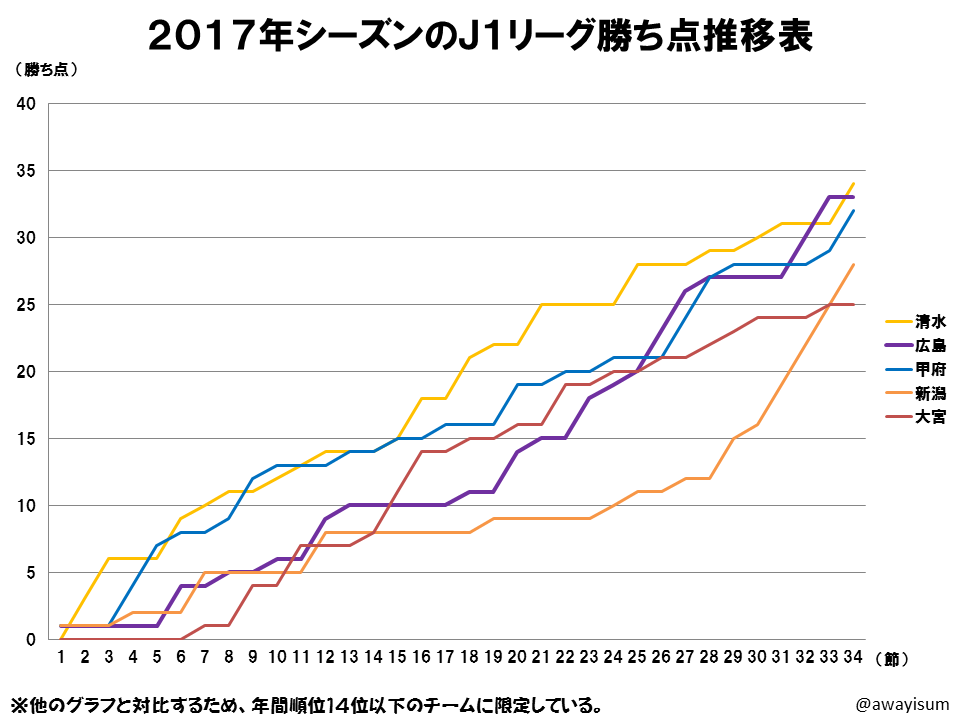 サンフレッチェ広島 17年通信簿 その一 クラブ 人 は変わっていくものだろ La Vie En Violette