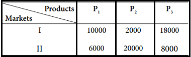 Application of matrix