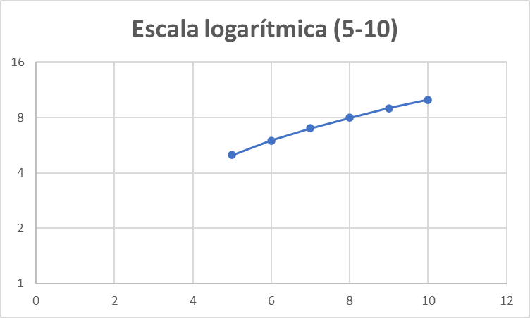 Métrica de escala logarítmica, representada em um gráfico crescente, ilustrando a distância entre 5 e 10.