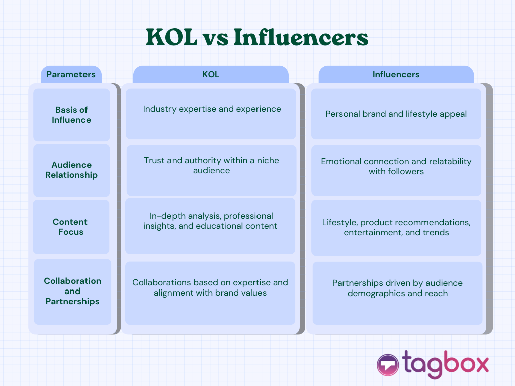 KOLs Vs. Influencers