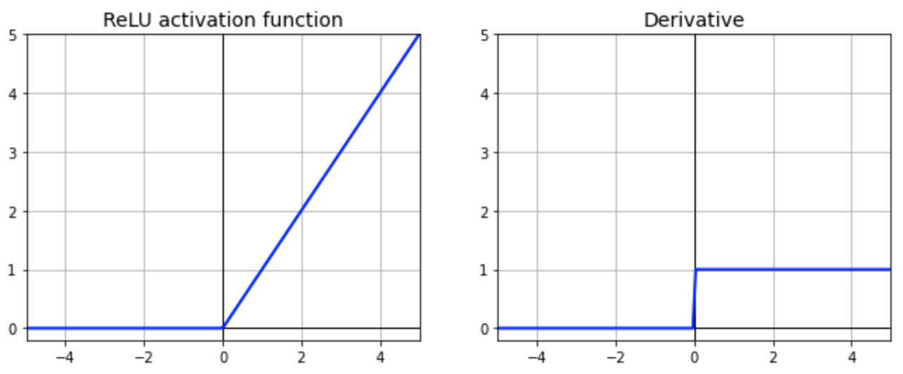 Rectified Linear Units