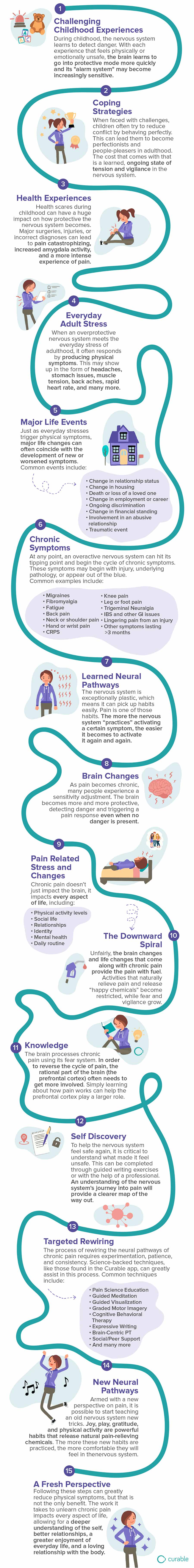 My chronic pain journey would have been easier knowing 5 things % STAT