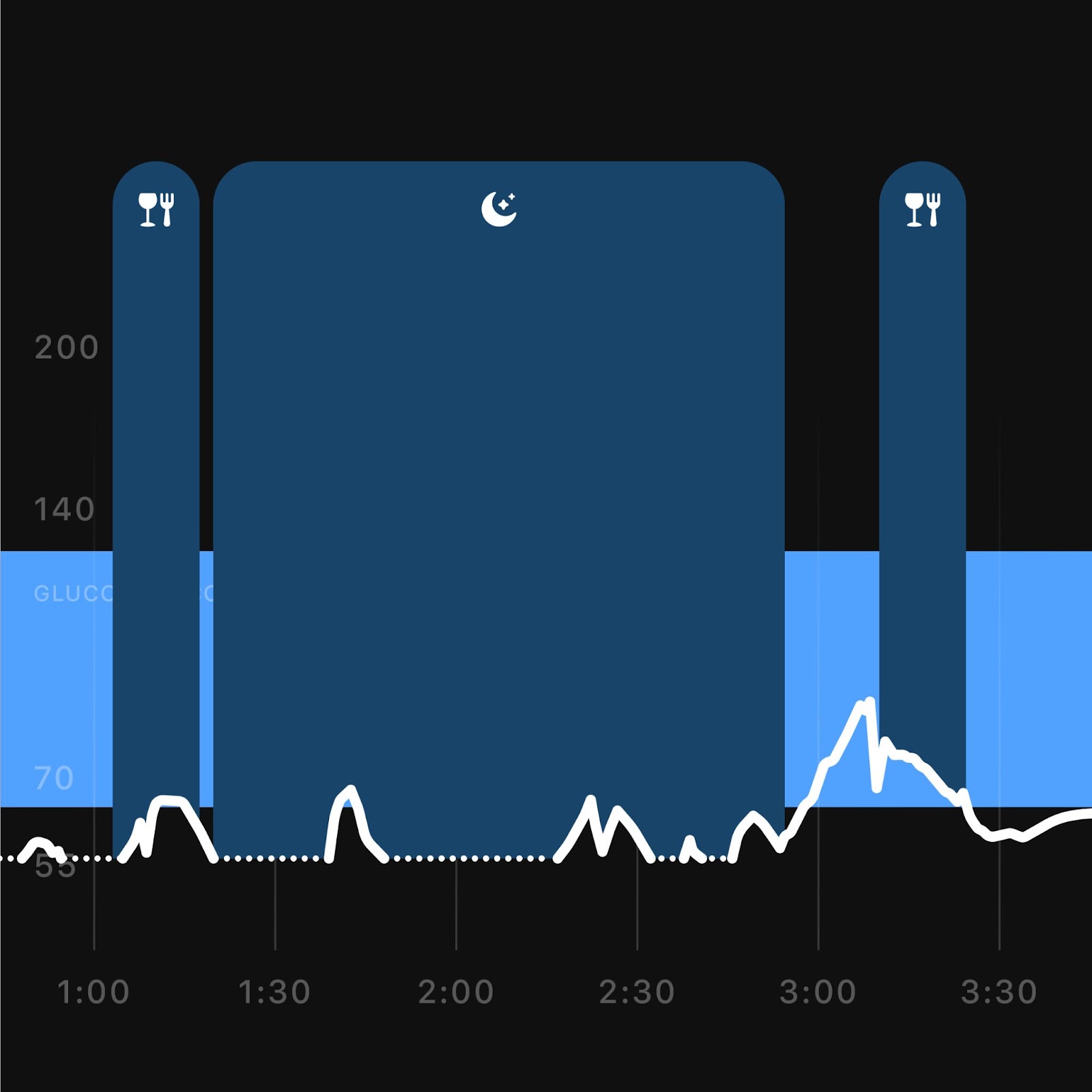 Supersapiens data showing overnight hypoglycemia rectified through eating