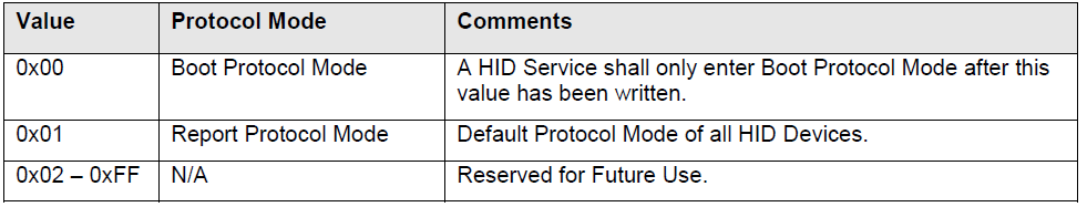 HID protocol modes