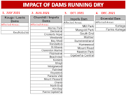 Estimated dates with an indication of the areas that will be impacted if the metro's dams run dry, according to the Drought Status report.