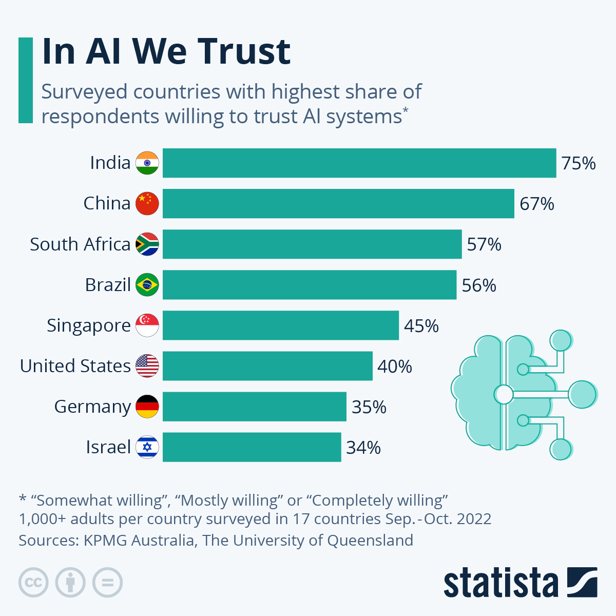 share of those willing to trust AI