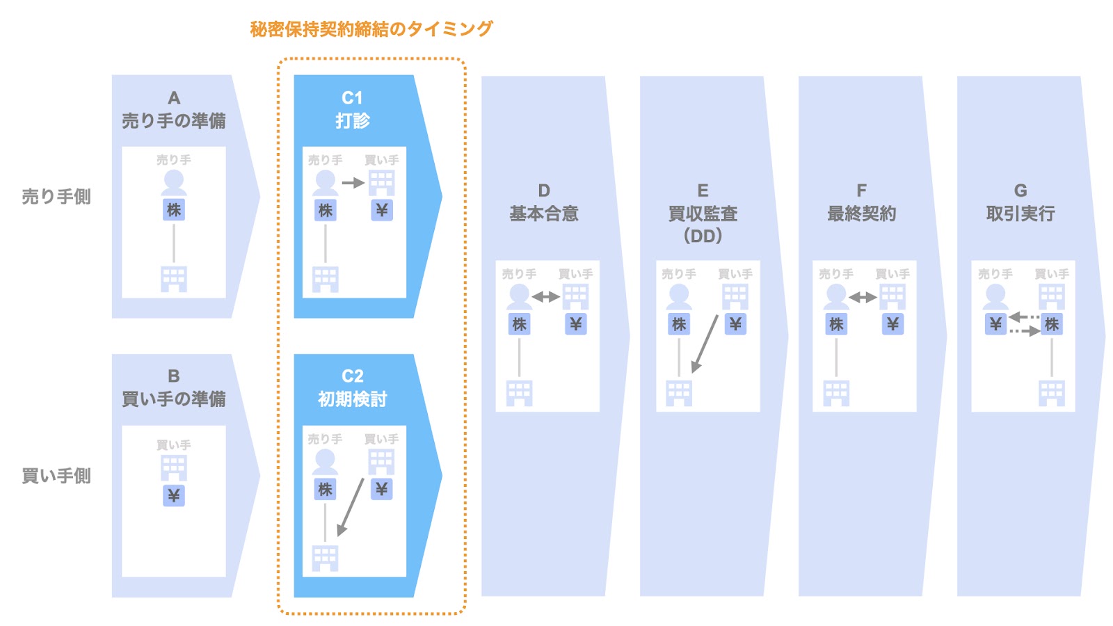 秘密保持契約を締結するタイミング