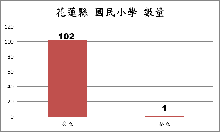 花蓮縣國民小學數量