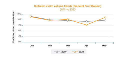 * Data is based on private general practitioners using Healthbridge.