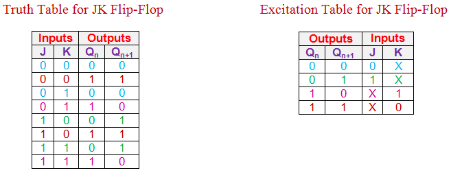 Image result for truth table jk flip flop