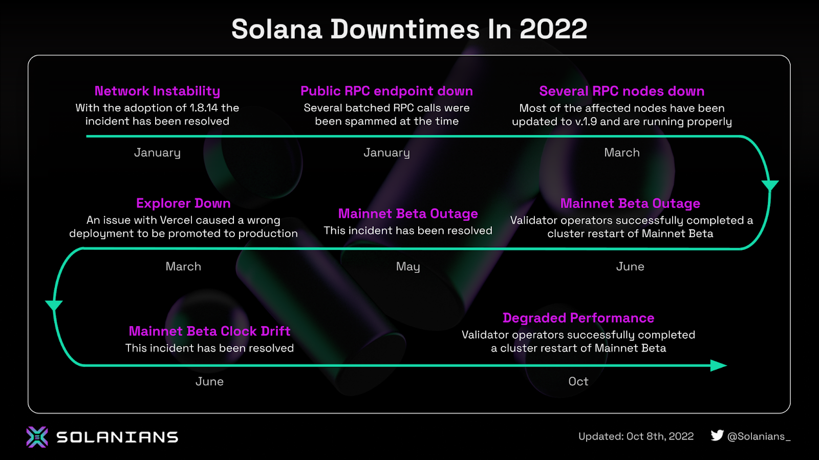 8 lần shutdown solana