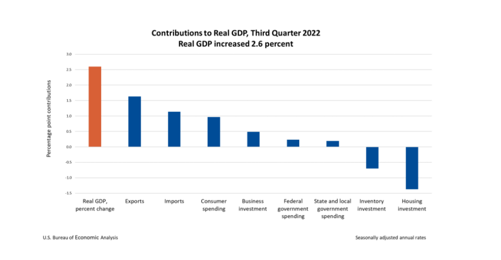 Industry's contribution to Real GDP