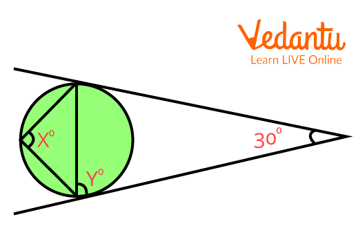 A circle with two unknown angles is drawn with tangents joined at an external point.