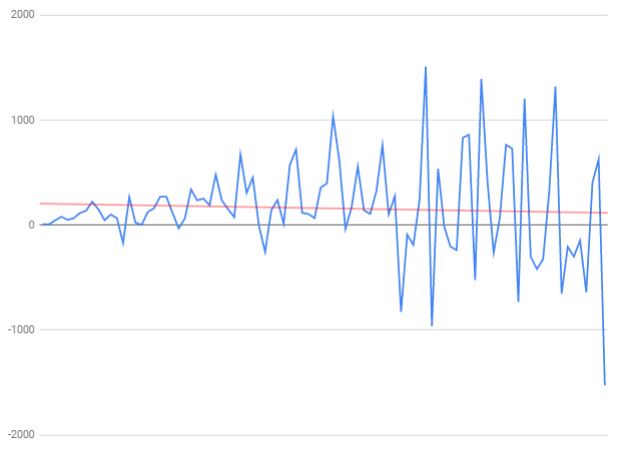 The daily change in active cases (blue line) in the Western Cape has begun to trend downwards (red line).