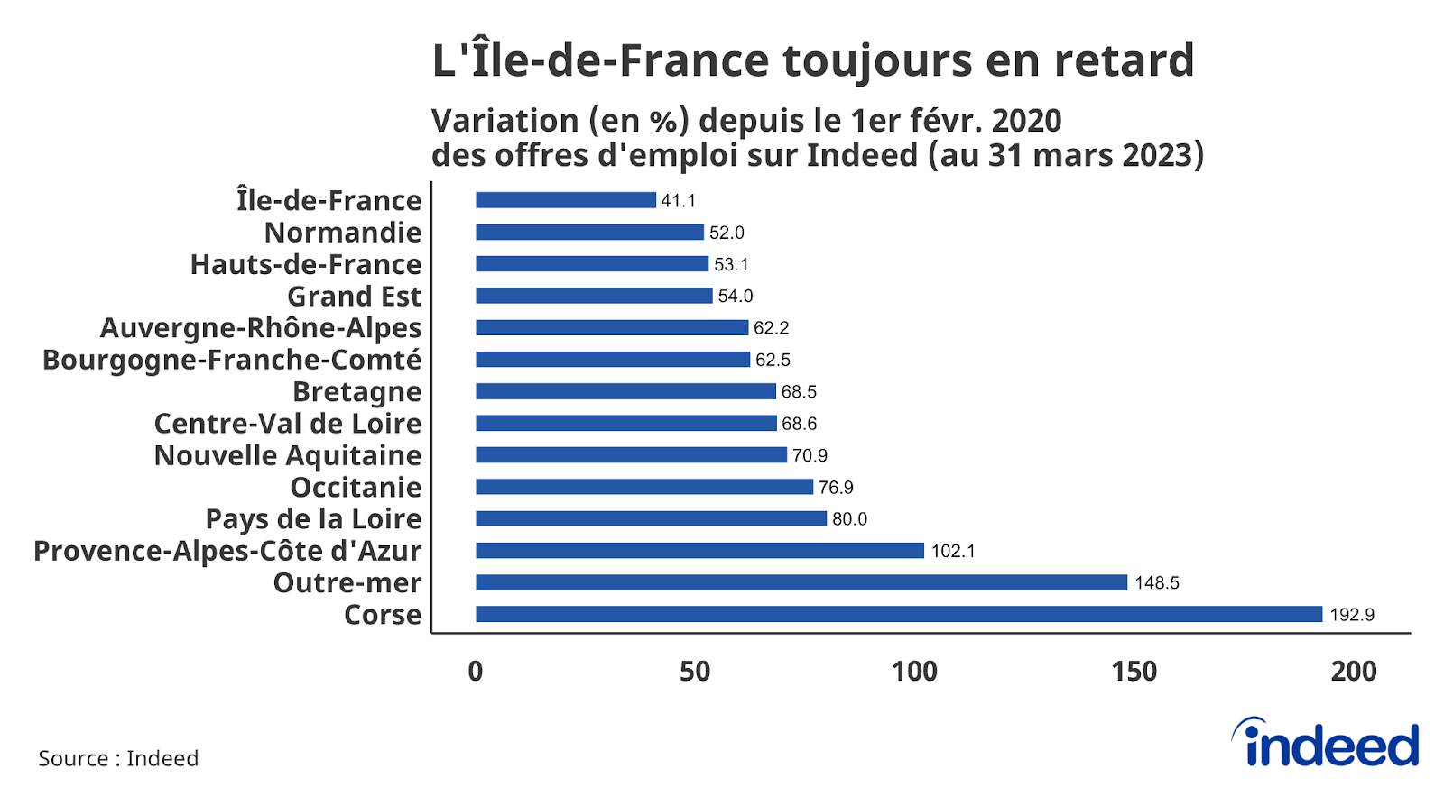 Cet histogramme illustre la variation en pourcentage depuis le 1er février 2020 des offres d’emplois sur Indeed, au 31 mars 2023, par région. Les données, corrigées des variations saisonnières, proviennent d’Indeed.