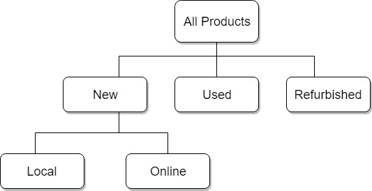 Intermediate Strategies By ElectricBot