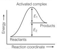 Effect of Temperature of the Rate of Reaction