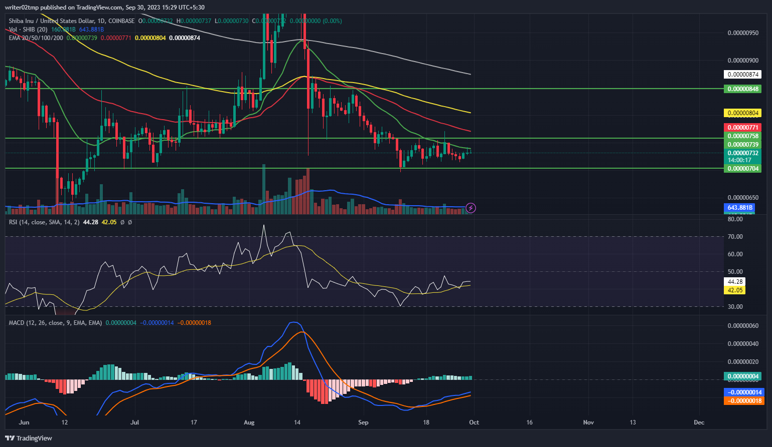 Shiba Inu Price Prediction: Will SHIB Reach $0.01 Ever?