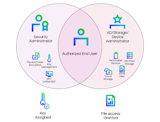 Figure 3: We wrote that whole paragraph just so we could use this venn diagram in the blog post.