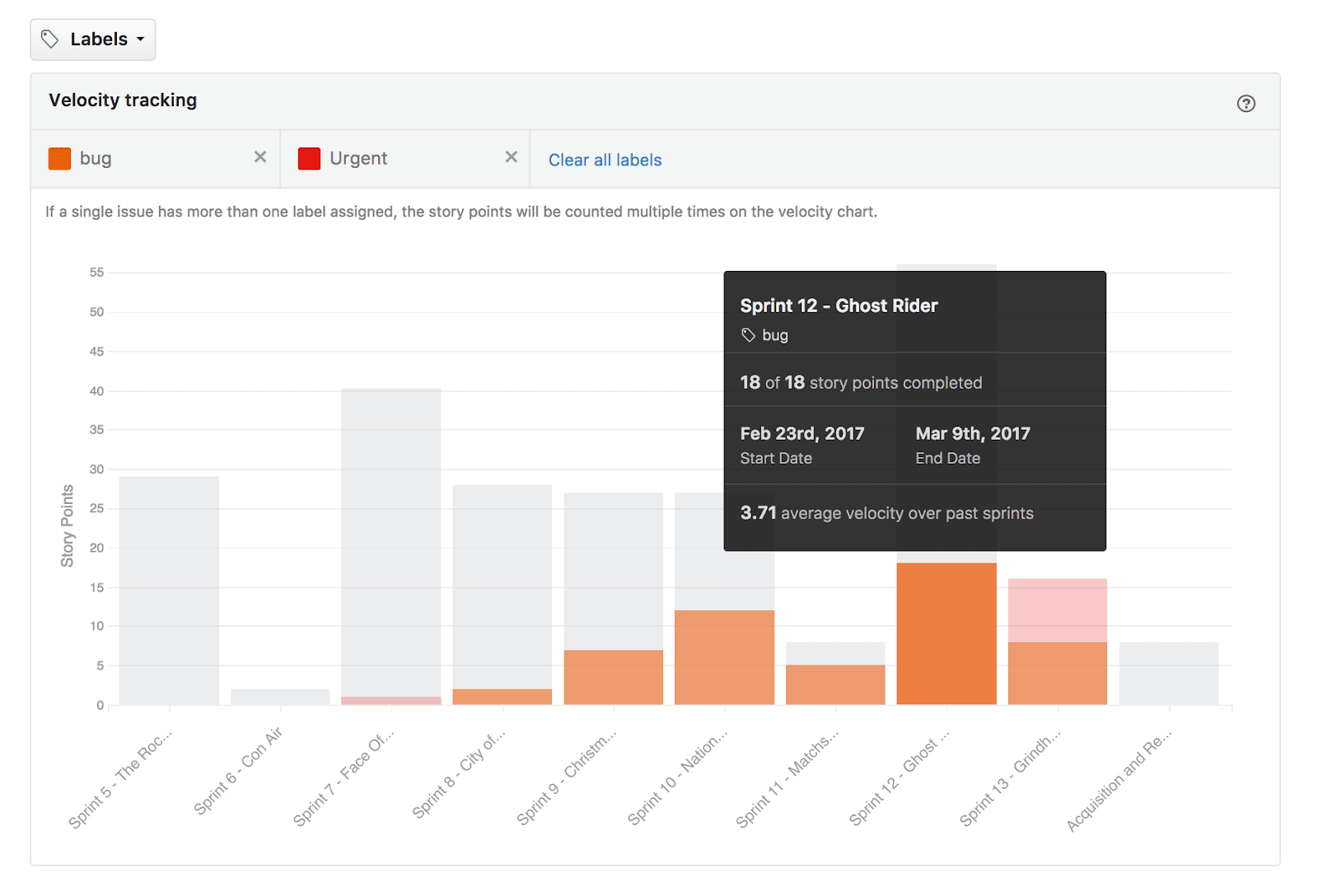 velocity tracking chart displaying sprint status