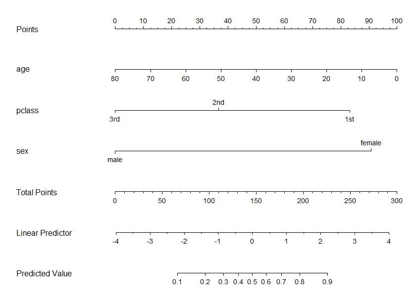 C:\Users\Amir\Dropbox\Projects\thesis\DynNom paper\RBlogger\static nomogram.jpeg