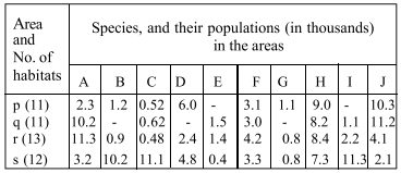 Magnitude of Biodiversity