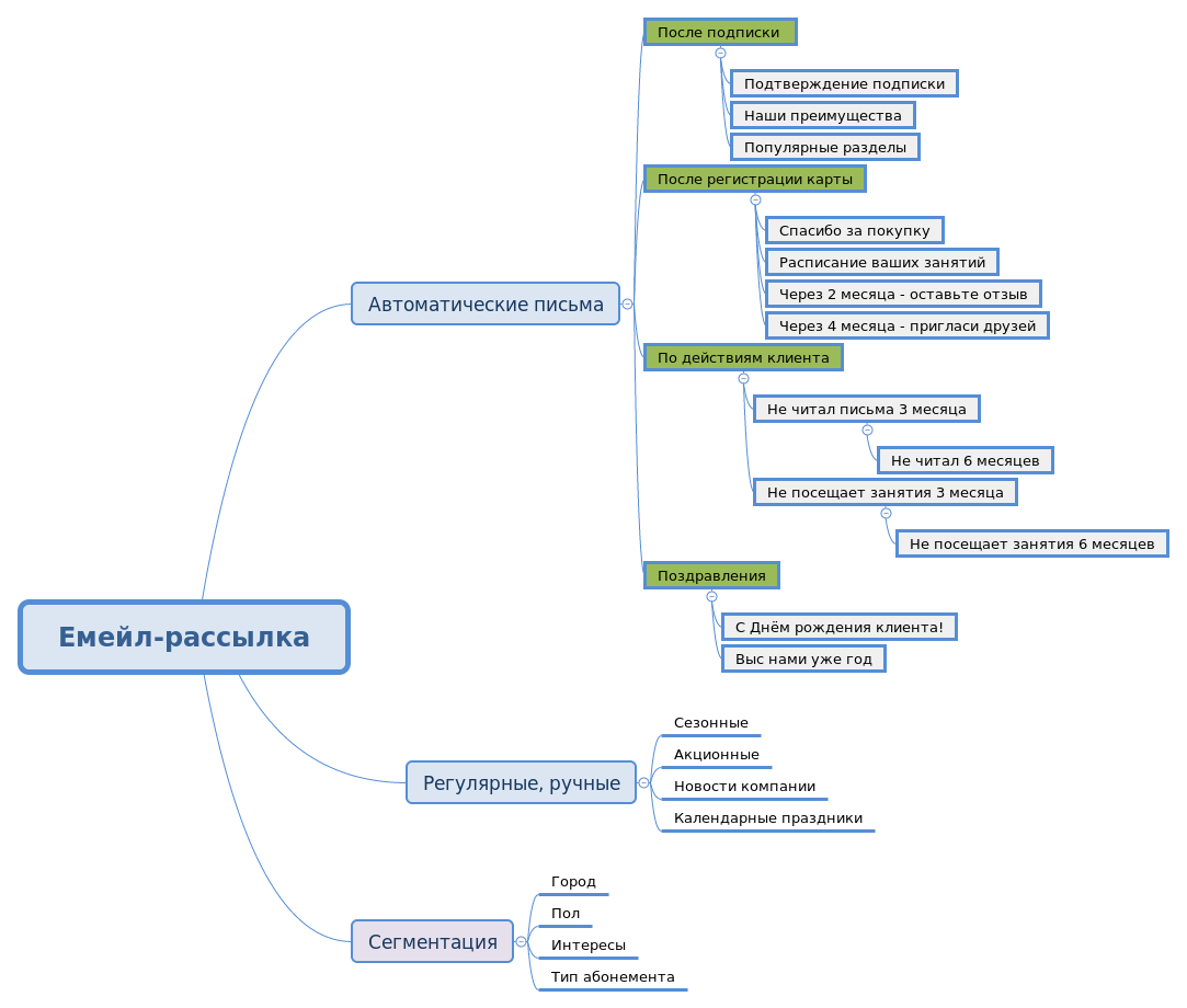 Лучшие практики на каждом этапе