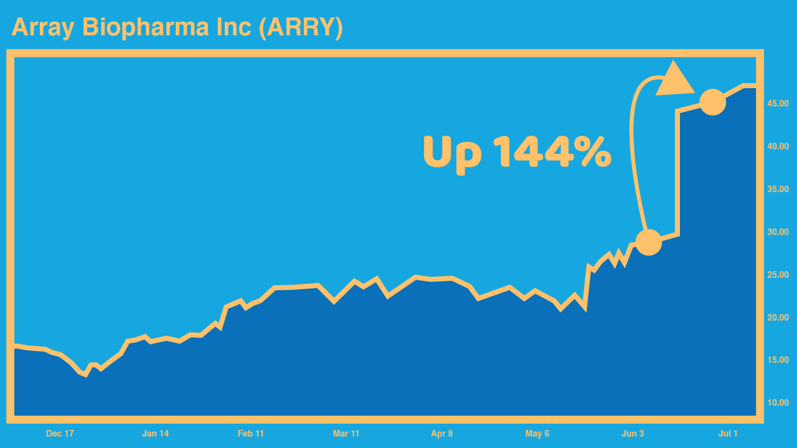 Starbucks Chart - Up 144%