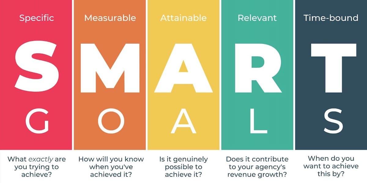 Graphic outlining the SMART goal framework: specific, measurable, attainable, relevant, and time-bound.