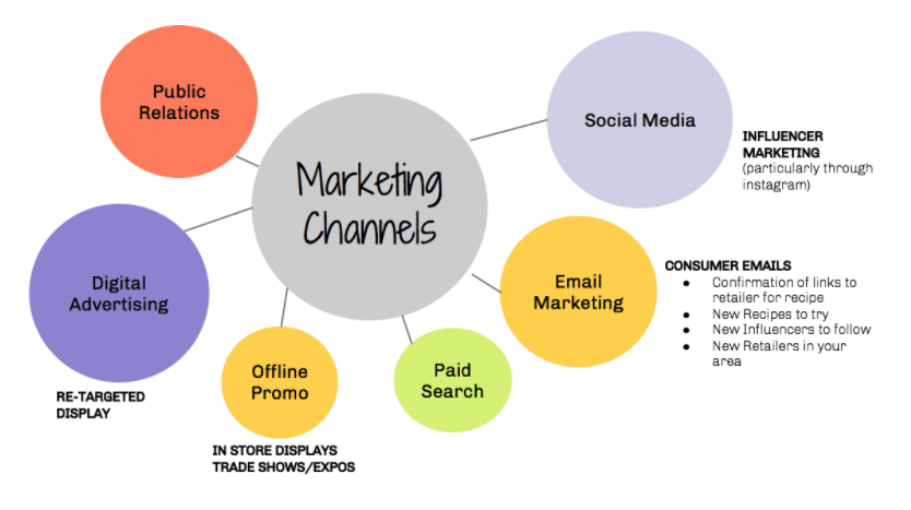 marketing channels 