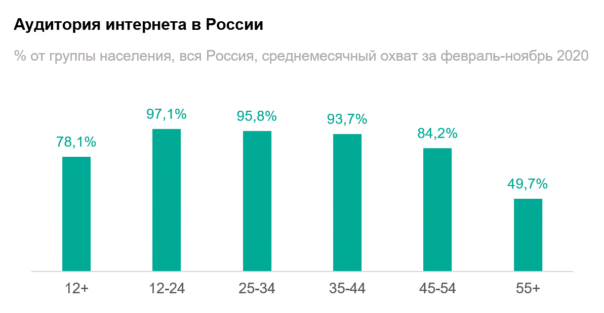 Использование интернета в россии в срезе по возрастам