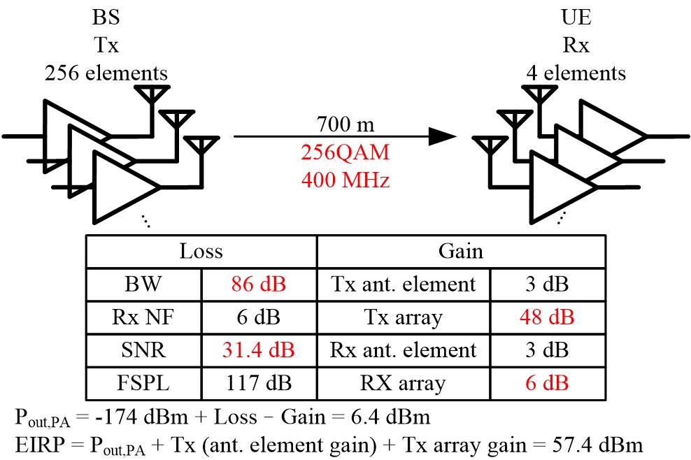 圖二(a)、5G NR之(a)下行與(b)上行鏈路預算 [1]。