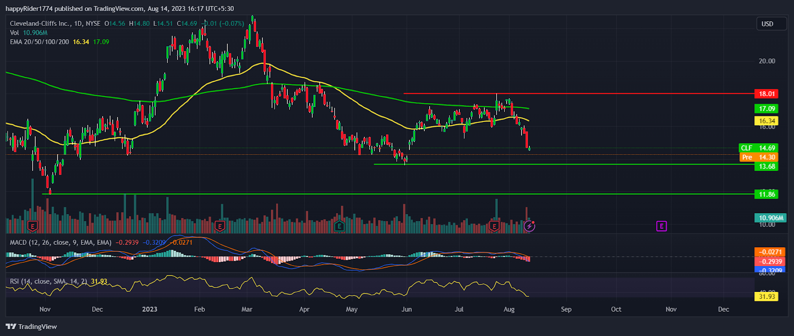 CLF Stock Price Down 16% in August; More Downside Pending?