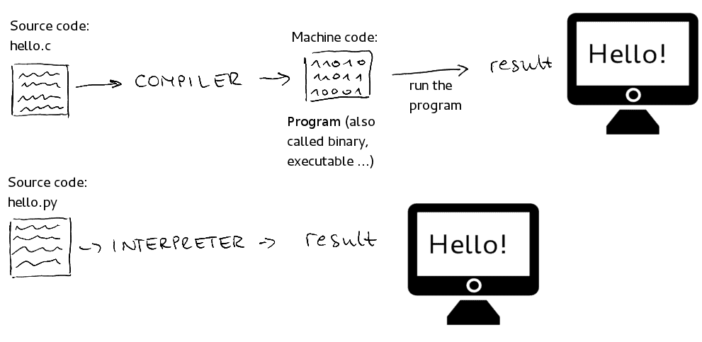 python-interpreted-language