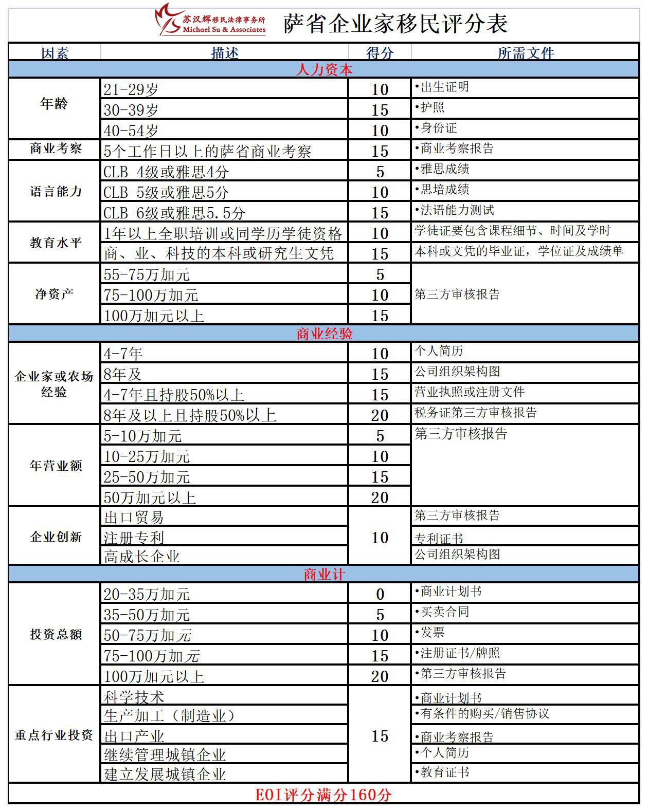 商业投资移民---萨省企业家移民评分表-（已做）