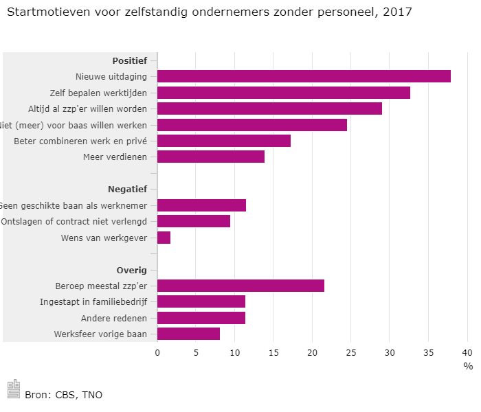 C:\Users\gebruiker\Downloads\Startmotieven-voor-zelfstandig-ondernemers-zonder-personeel-2017-17-10-30 (1).png