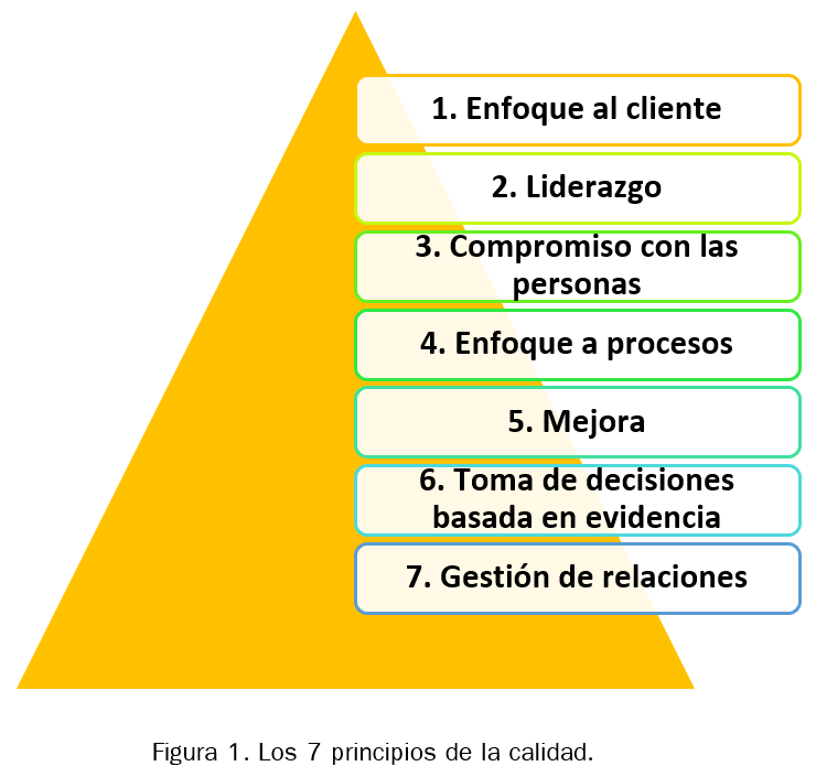 Principios de gestión de la calidad